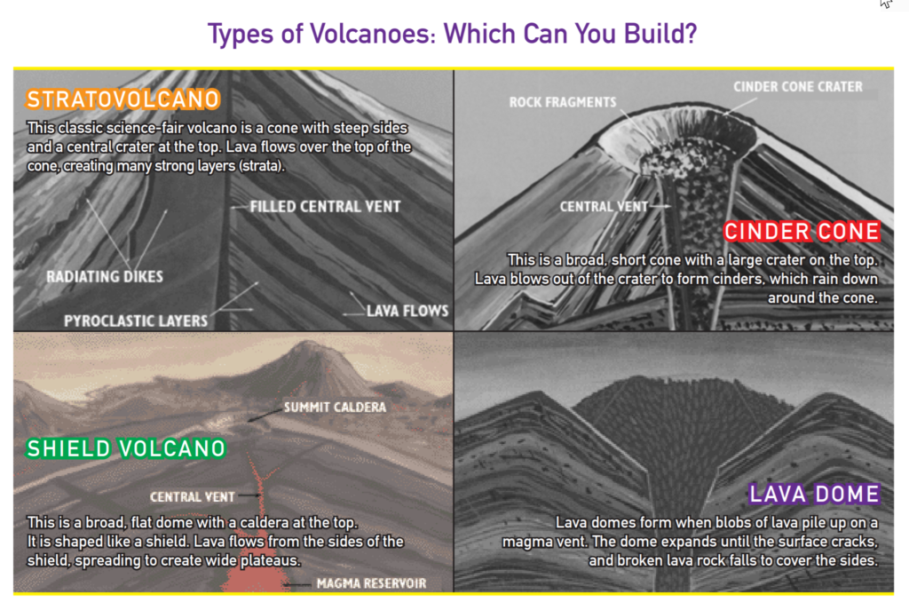 Which kind of volcano can you build?
